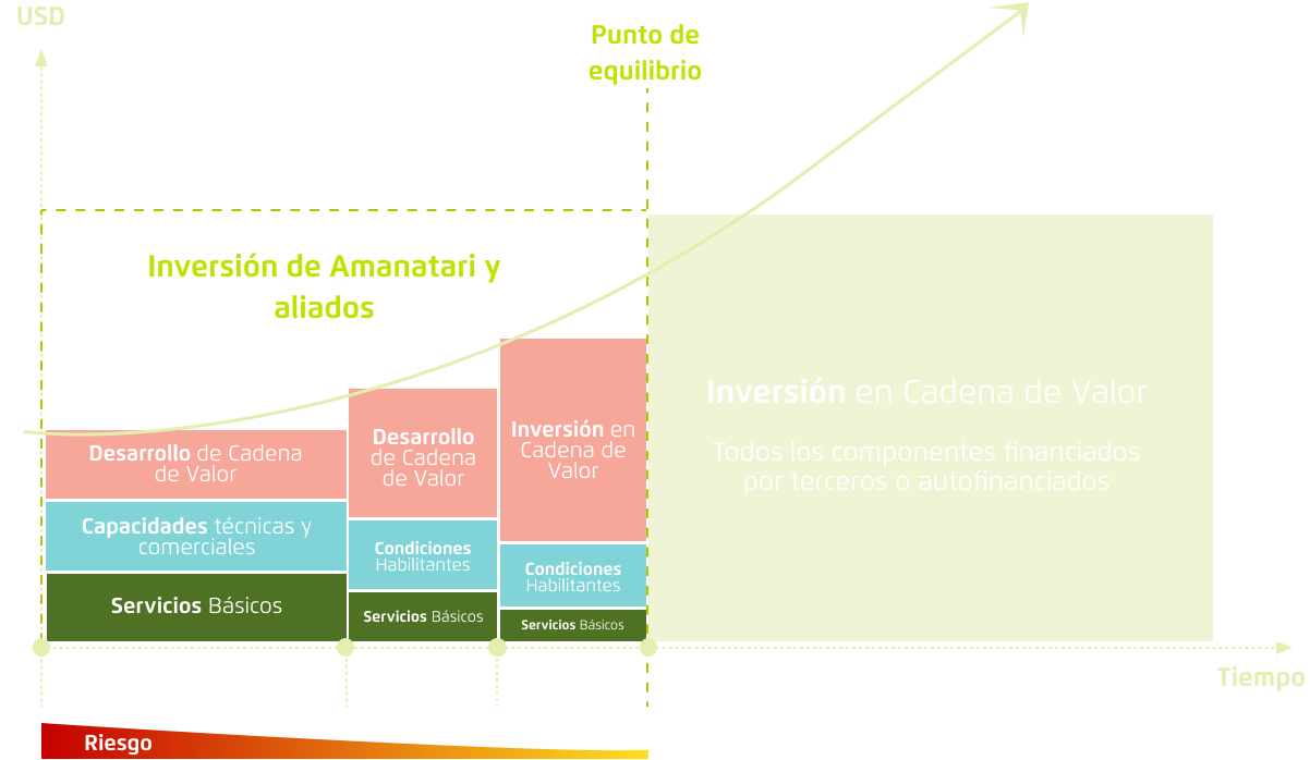 Modelo de Inversión y Desarrollo